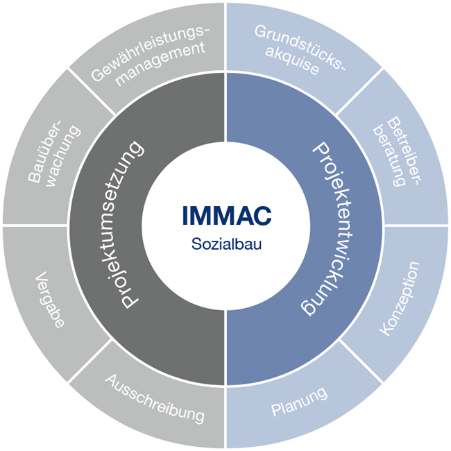 IMMAC Sozialbau Leistungsspektrum